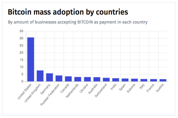 Growing Bitcoin Mass Adoption